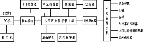 智能安全防范技術(shù)實(shí)訓(xùn)操作臺